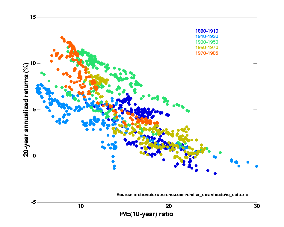 Shillerin P/E:n ja osaketuottojen korrelaatio 20 vuoden aikaperiodeilla.